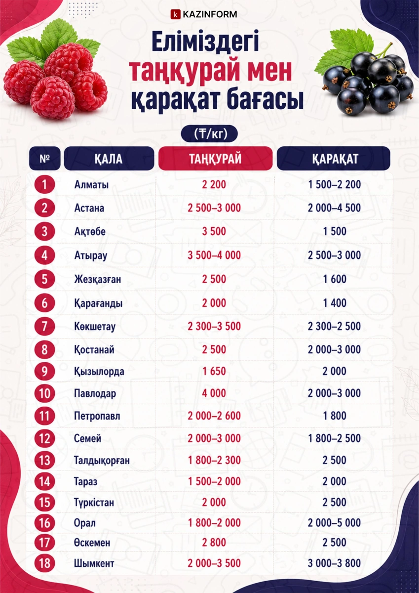 Қазақстанда таңқурай мен қарақат бағасы қанша 