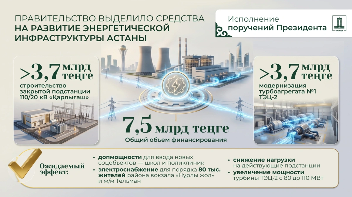 Астана получит свыше 16,2 млрд тенге на развитие инженерной и энергетической инфраструктуры