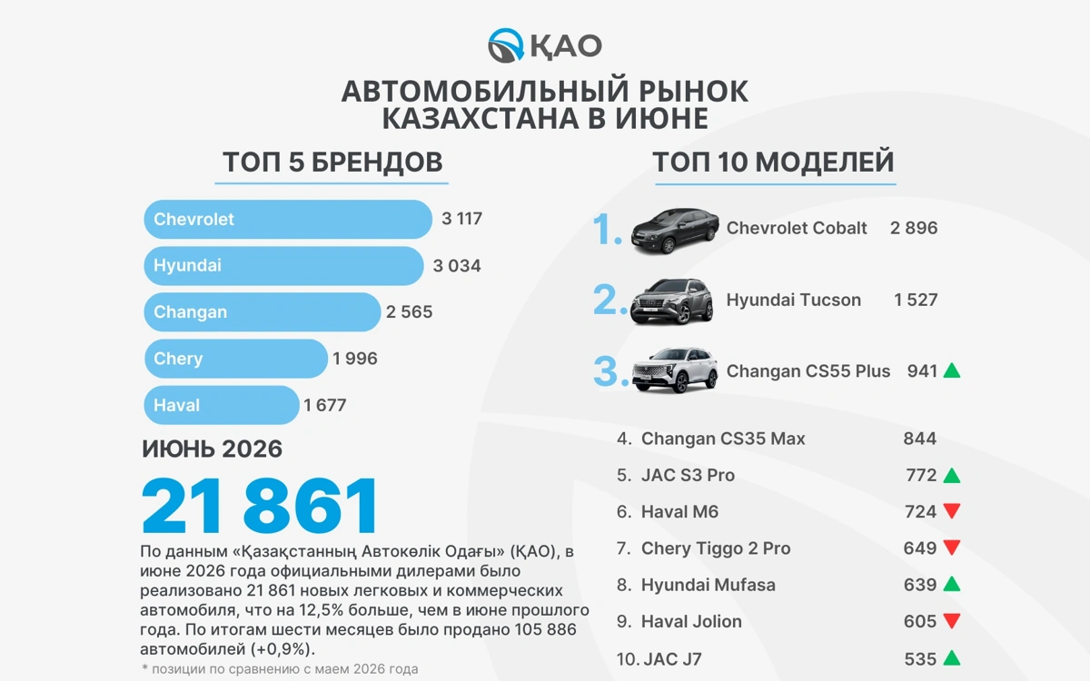 авторынок Казахстана