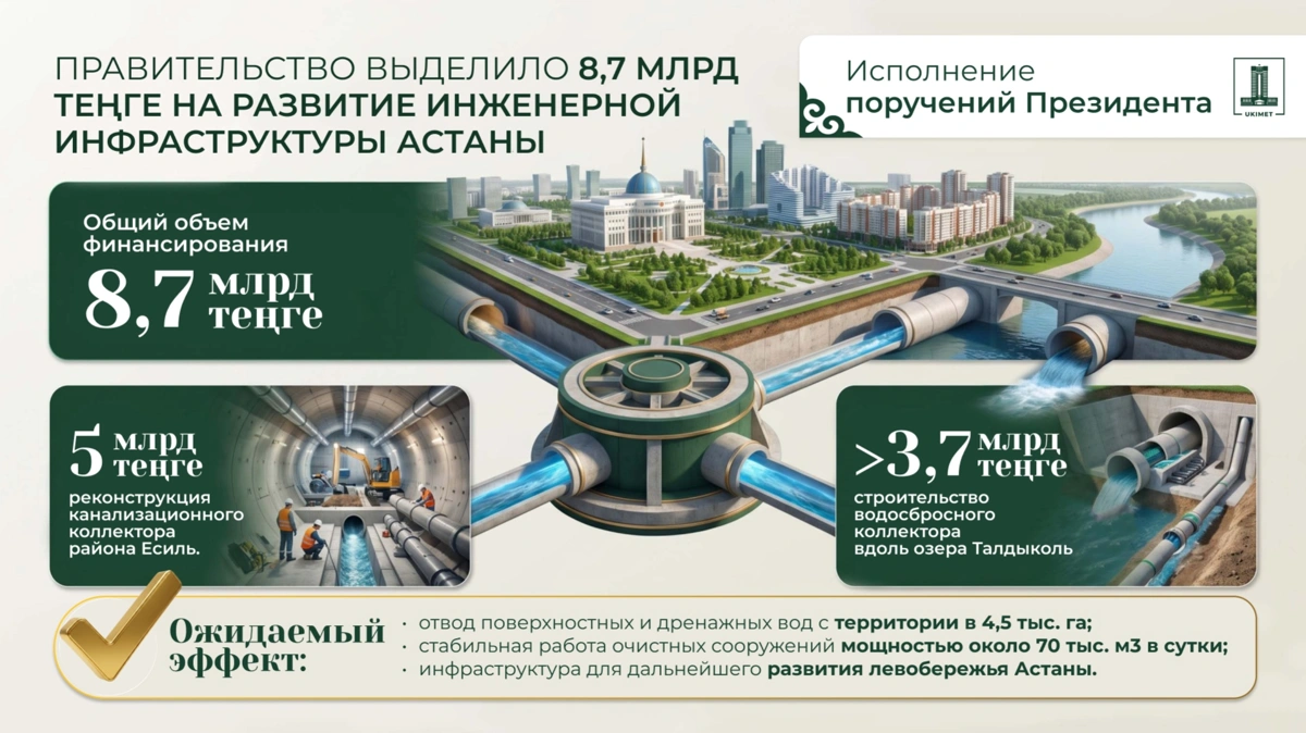 Астана получит свыше 16,2 млрд тенге на развитие инженерной и энергетической инфраструктуры