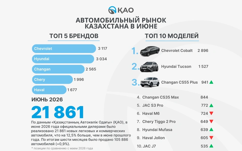 авторынок Казахстана
