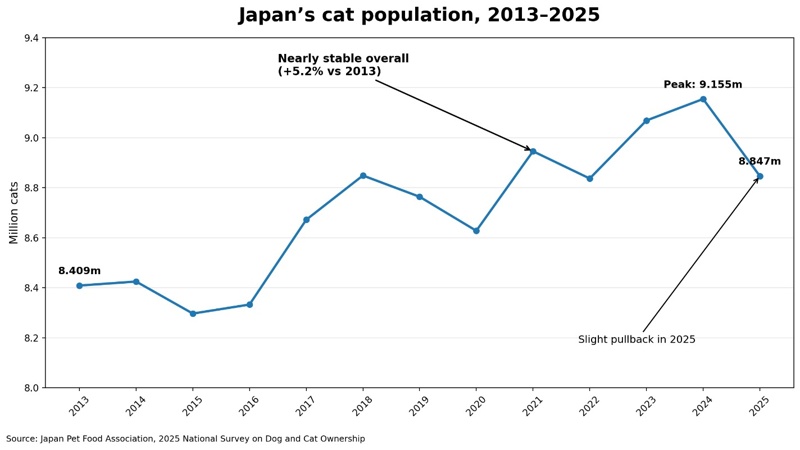 Japan’s baby bust has created a nation of “fur babies” Japan, pets, fur babies, children