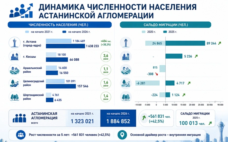 миграция Астана 