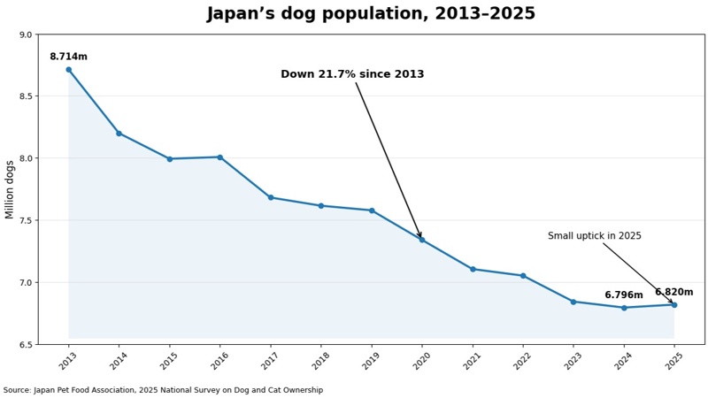 Japan’s baby bust has created a nation of “fur babies” Japan, fur babies, pets, children