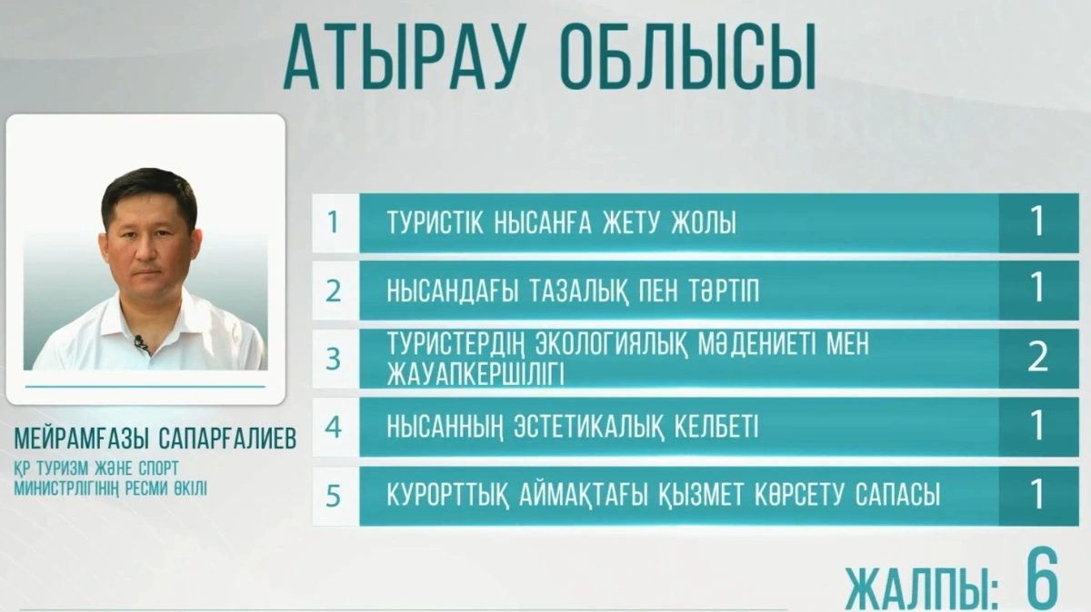 Лотос, Сарайшық, Нарын: Атырау туризмінің әлсіз тұстары қандай