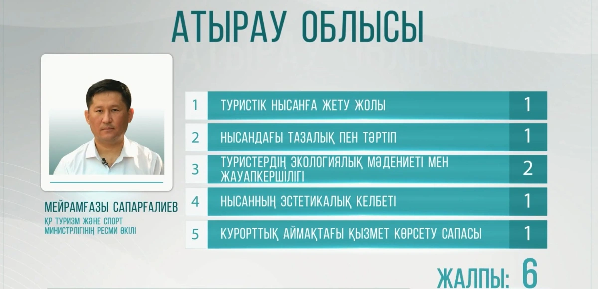 Лотосы, Сарайшык и Нарын: что мешает развитию туризма в Атырауской области