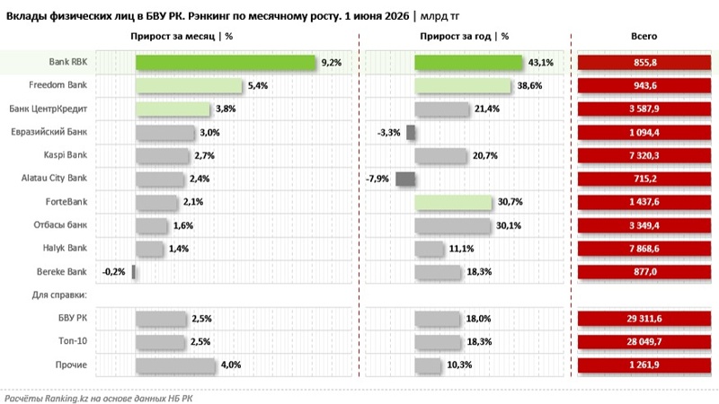 Bank RBK records the strongest growth in retail deposits among Kazakhstan's largest banks RBK