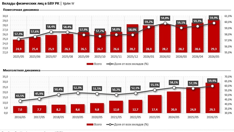 Bank RBK records the strongest growth in retail deposits among Kazakhstan's largest banks RBK