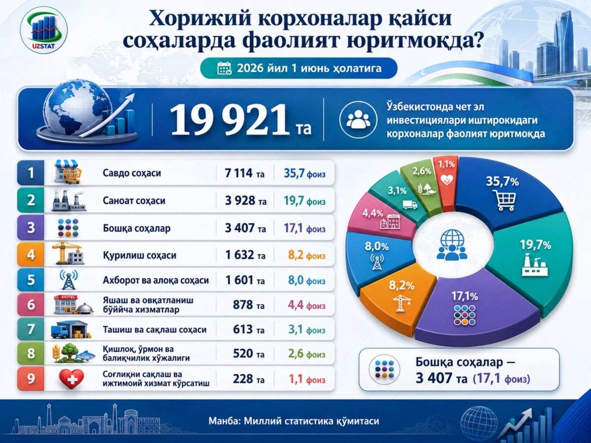Ўзбекистонда хорижий корхоналар қайси соҳаларда фаолият юритмоқда