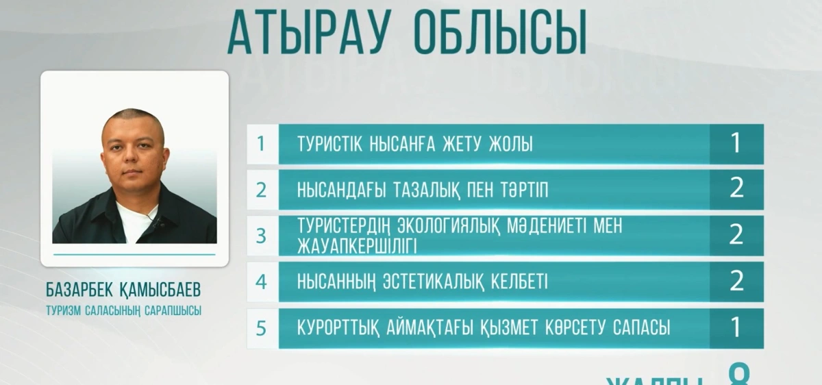 Лотосы, Сарайшык и Нарын: что мешает развитию туризма в Атырауской области