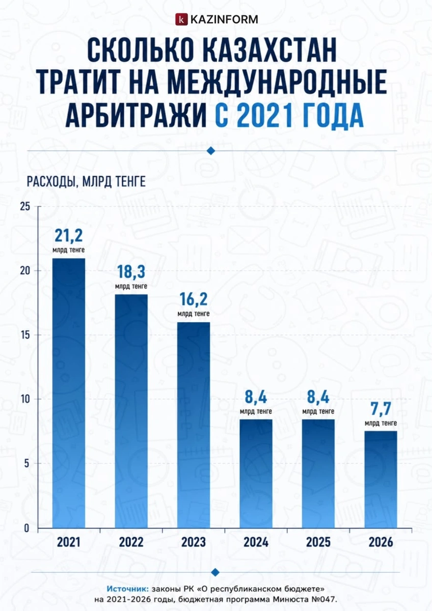Казахстан сократил расходы на международные арбитражи втрое