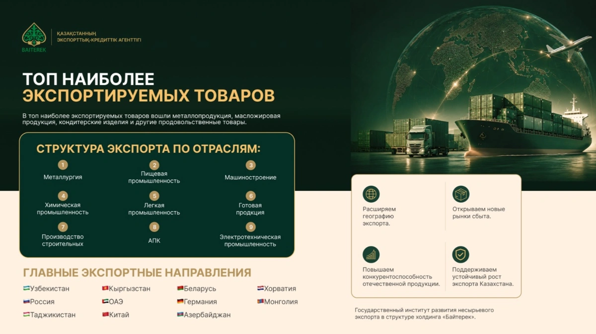 Объем поддержки несырьевого экспорта превысил 418 миллиардов тенге &mdash; ЭКА