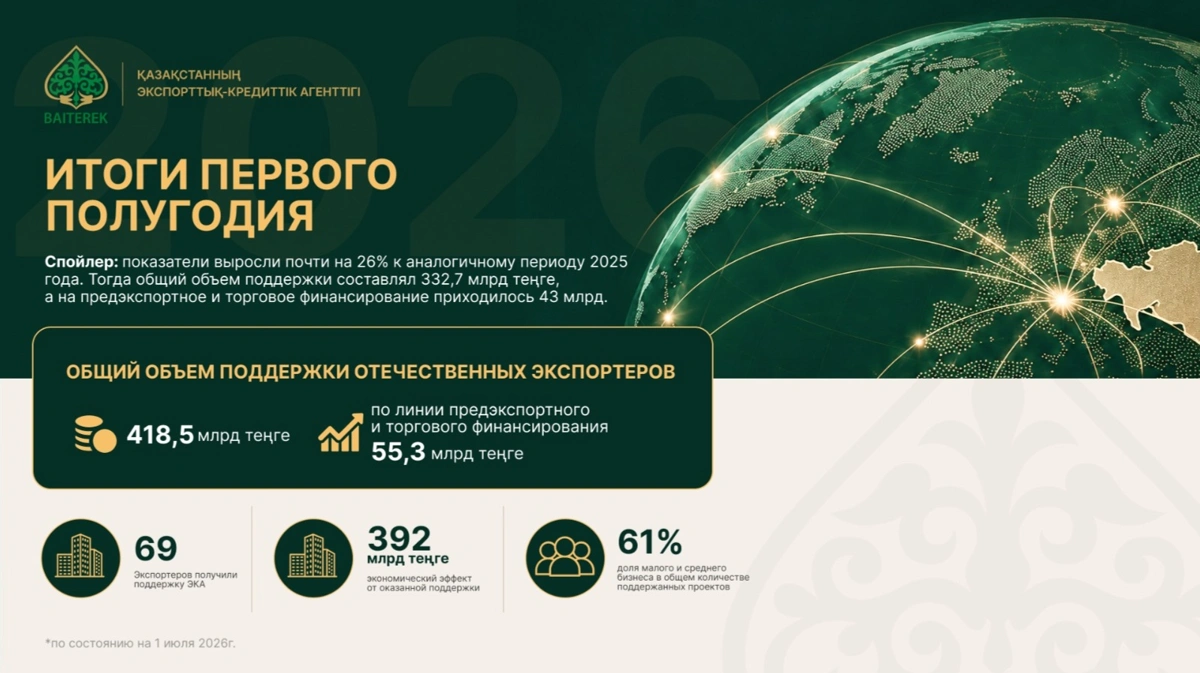 Объем поддержки несырьевого экспорта превысил 418 миллиардов тенге &mdash; ЭКА