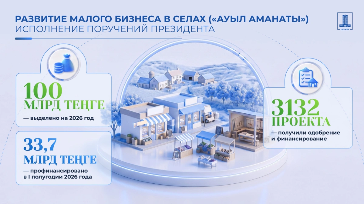 Казахстане продолжается реализация программ, направленных на развитие сельских территорий Казахстане продолжается реализация программ, направленных на развитие сельских территорий