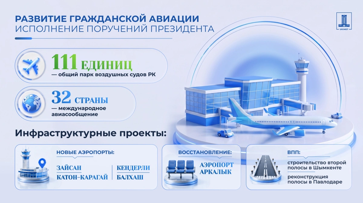 Авиационный парк Казахстана составляет 111 единиц
