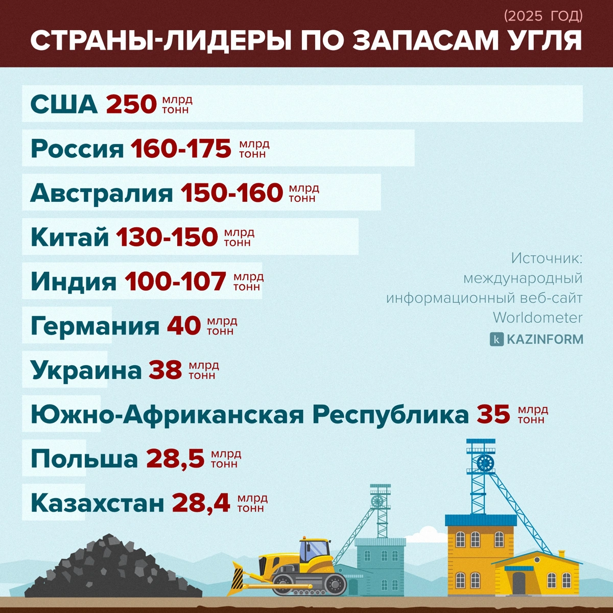 Инфографика по углю