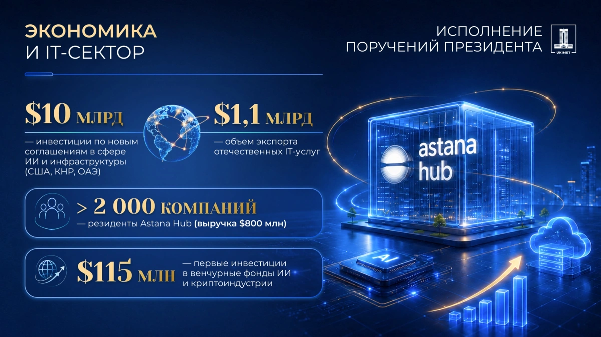 Казахстан вошел в топ-25 электронных правительств мира