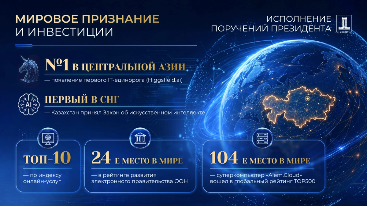 Казахстан вошел в топ-25 электронных правительств мира