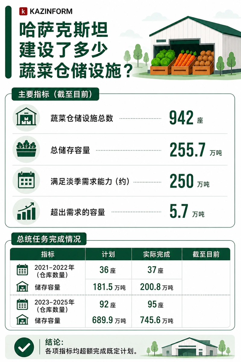 新建蔬菜仓储设施如何影响哈萨克斯坦市场