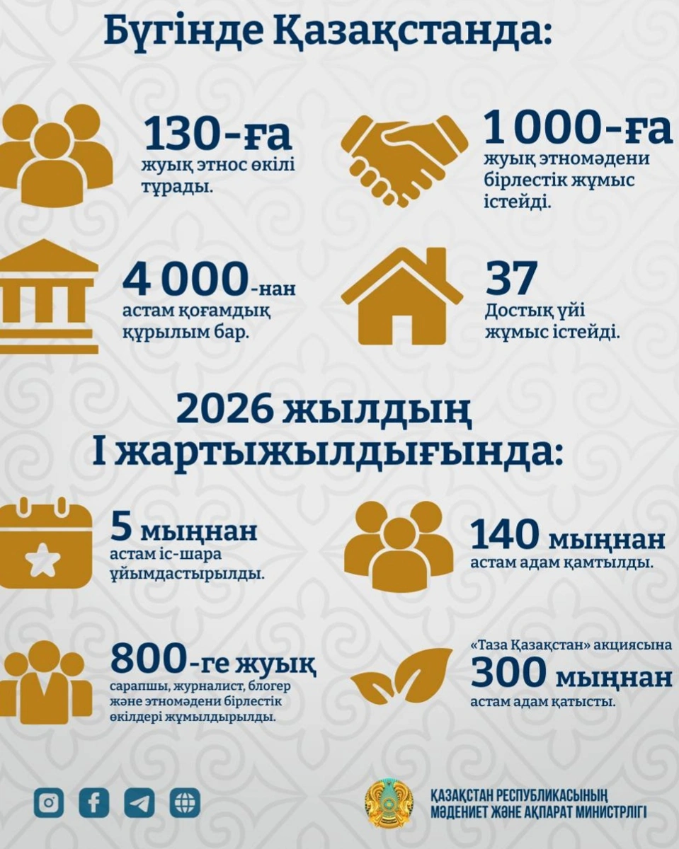 Қазақстандықтардың 93 пайызы елдегі этносаралық ахуалды оң бағалайды