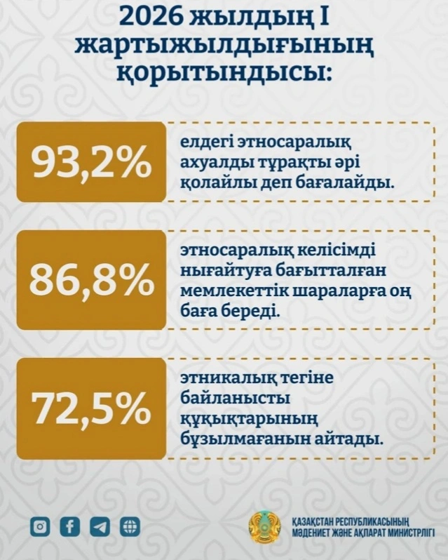 Қозоғистонликларнинг 93 фоизи мамлакатдаги этнослараро вазиятни ижобий баҳоламоқда
