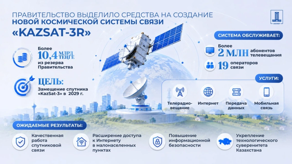 Правительство РК выделило более 10 млрд теңге на создание нового спутника связи KazSat-3R