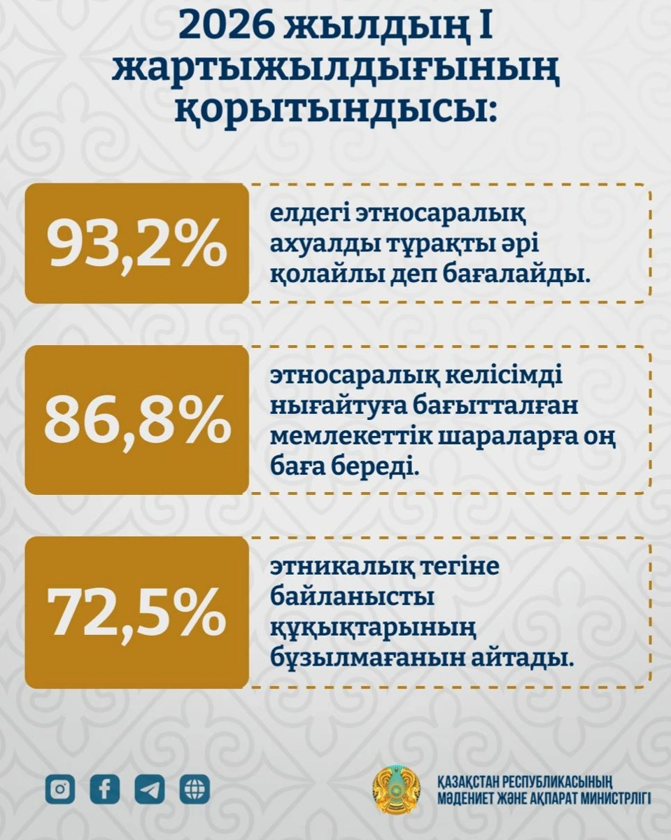 Қазақстандықтардың 93 пайызы елдегі этносаралық ахуалды оң бағалайды