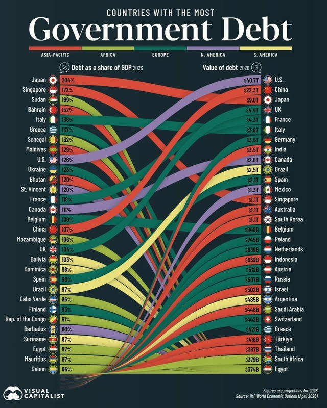 U.S. tops the list of the world’s biggest government debtors US, government debt