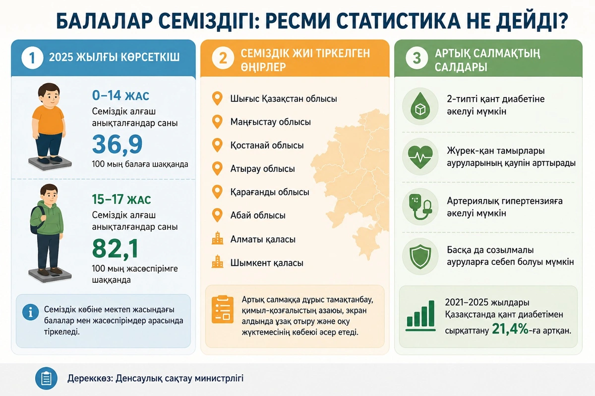 Балалар неге семіріп барады: мәселенің түп-төркіні неде