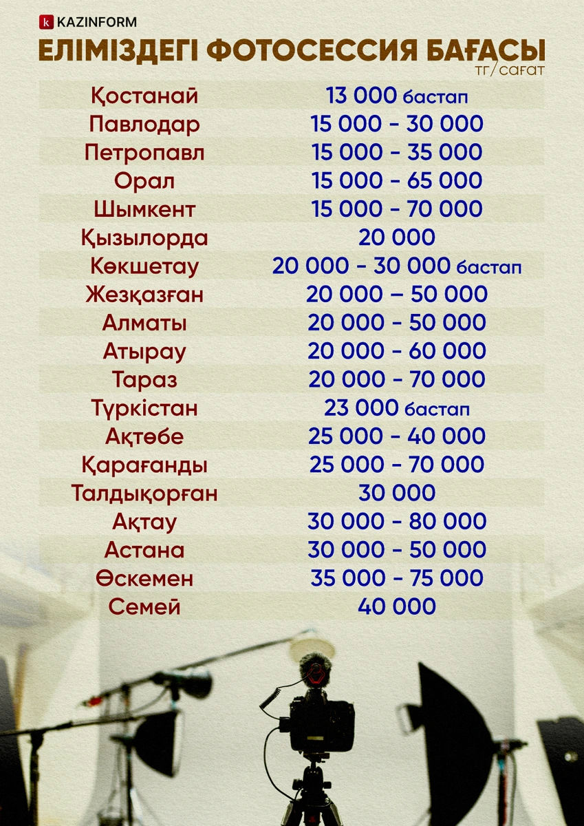 10 myńnan 150 myńǵa deıin: elimizde fotosessııa baǵasy qansha