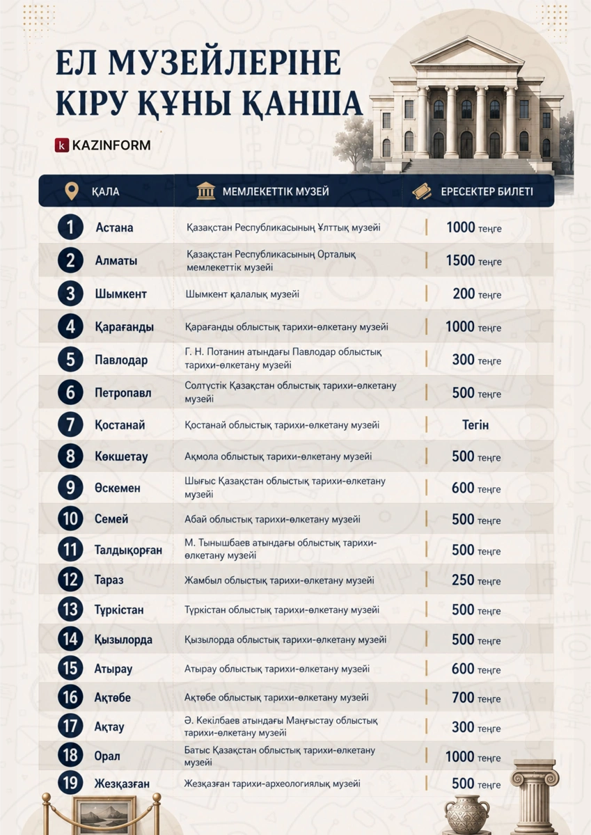 Ел музейлеріне кіру құны қанша 