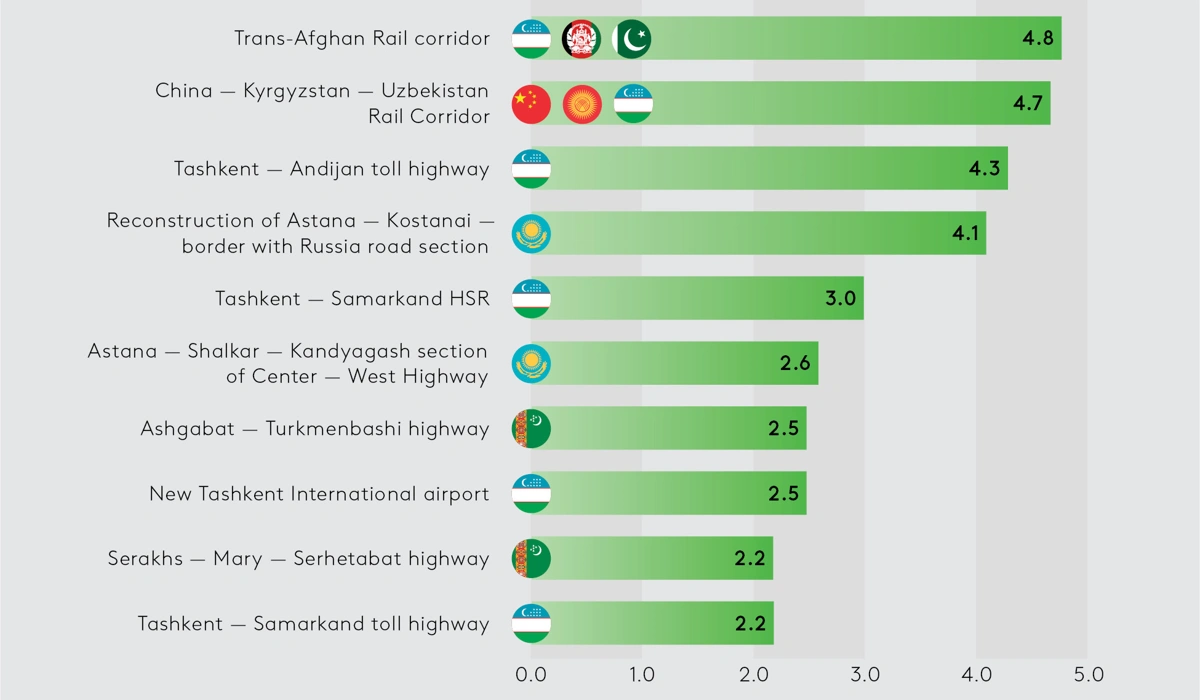calculations by EDB analysts