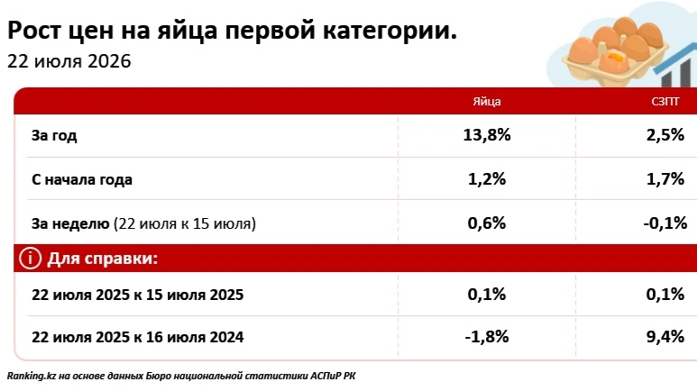 статистика яйца