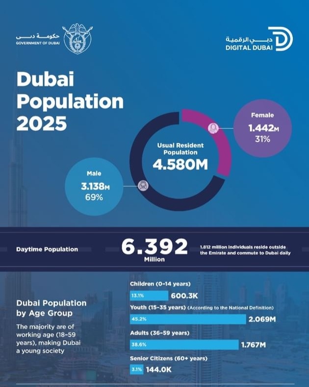 Dubai's population surpasses 4.58 million, up 7.5%  