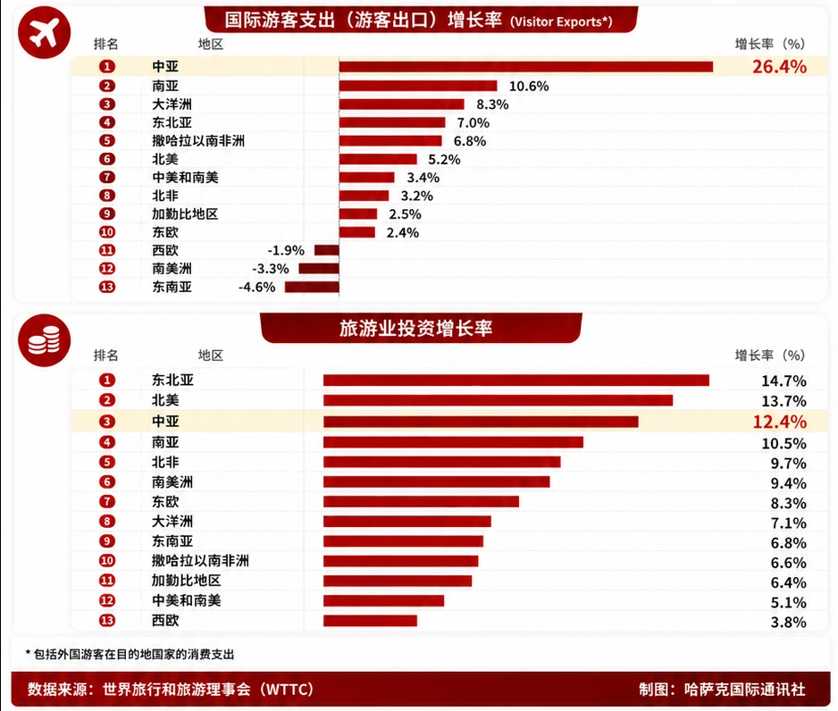 旅游业关键指标增长排名2