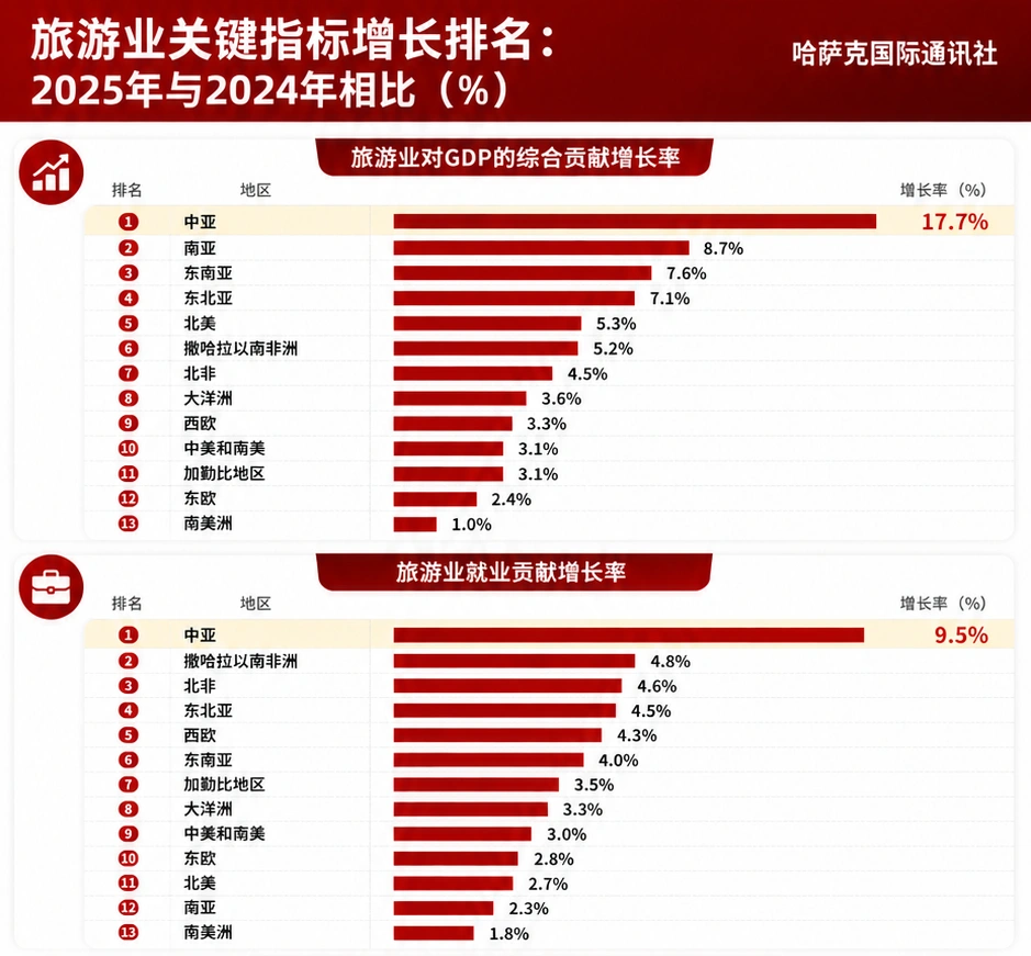 旅游业关键指标增长排名1