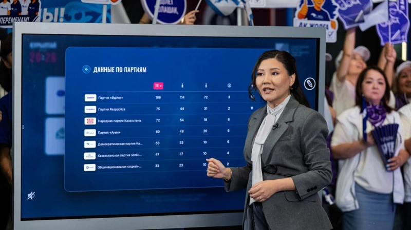 «Жетінші арнада» сайлауалды теле дебаттың аралық дауыс беру нәтижесі жарияланды