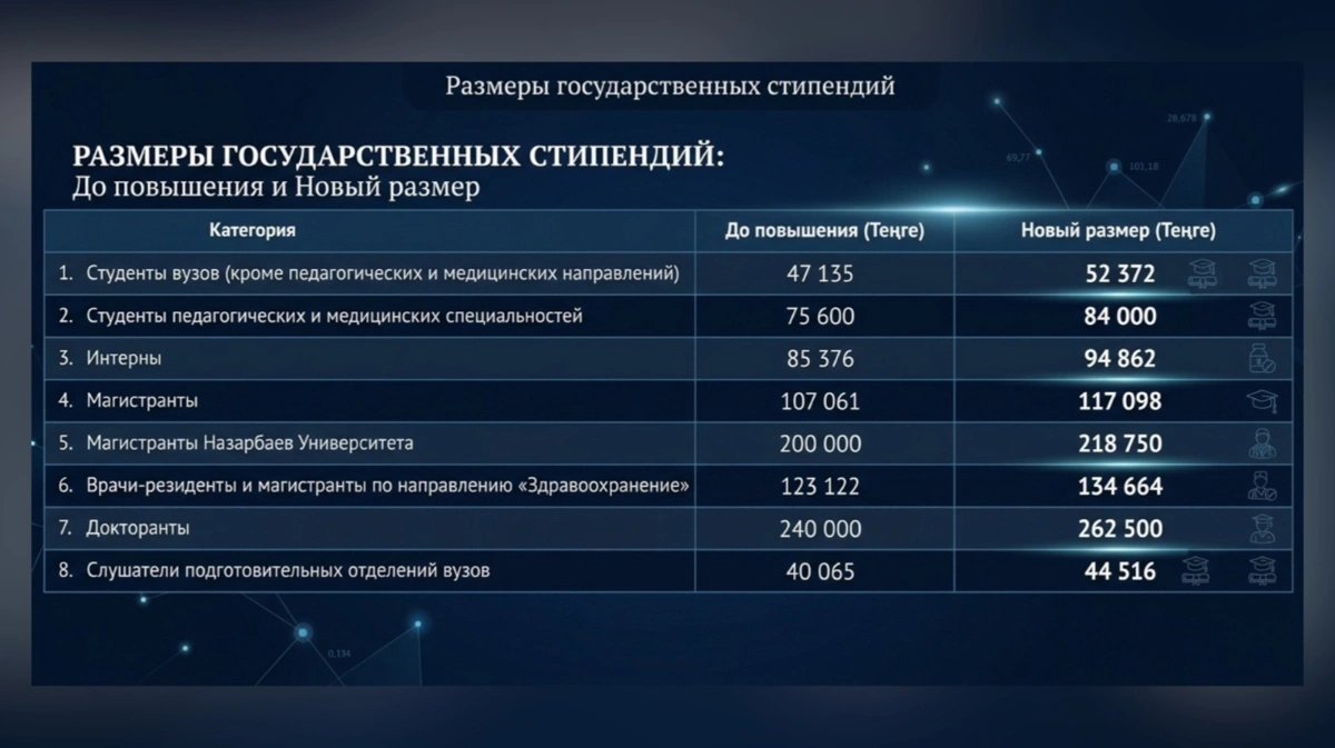 Студентам Казахстана изменили правила выплаты стипендий