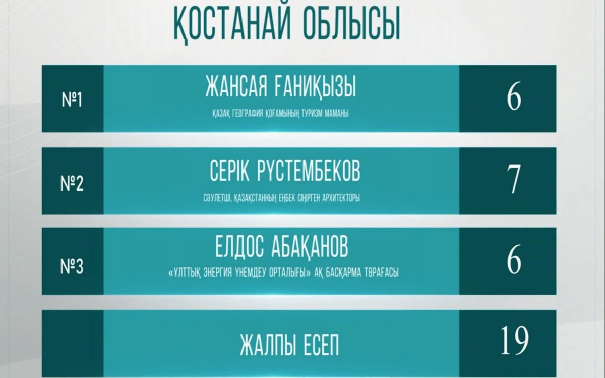 &laquo;Таза қала&raquo; Қостанайда: туристік әлеует пен өзекті мәселелер 