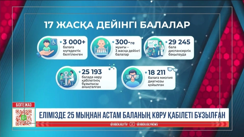 Балалардың көру қабілеті неге нашарлап барады &mdash; офтальмолог түсіндірді
