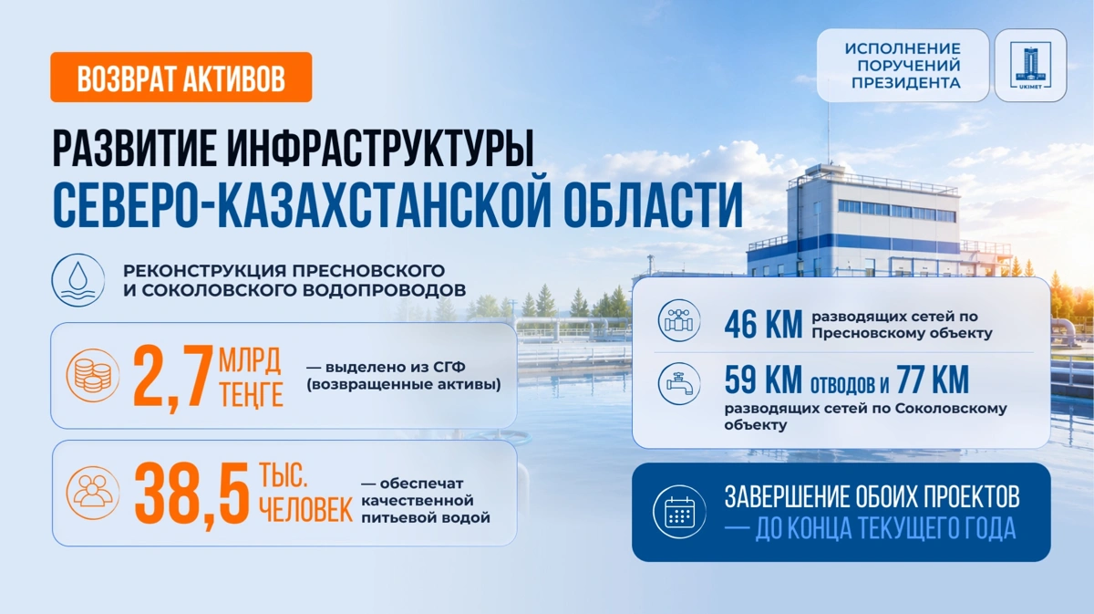 Селам СКО выделили на водоснабжение 2,7 млрд теңге из возвращенных активов