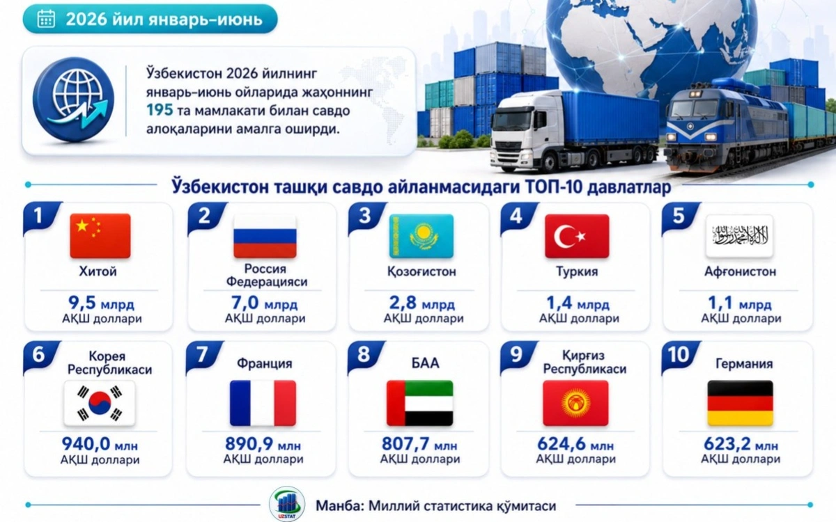 Казахстан вошел в тройку крупнейших торговых партнеров Узбекистана