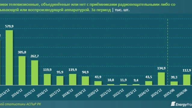В Казахстане продолжается восстановление производства телевизоров