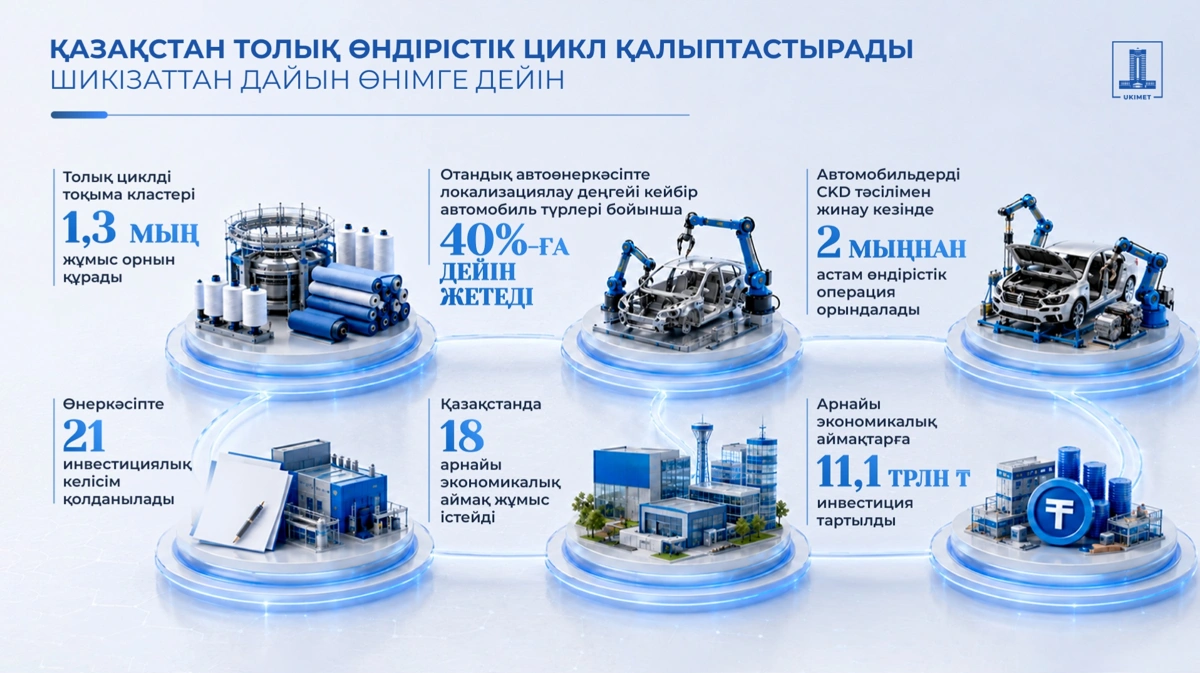 Толық өндірістік цикл &ndash; өнеркәсіптік тәуелсіздіктің негізі