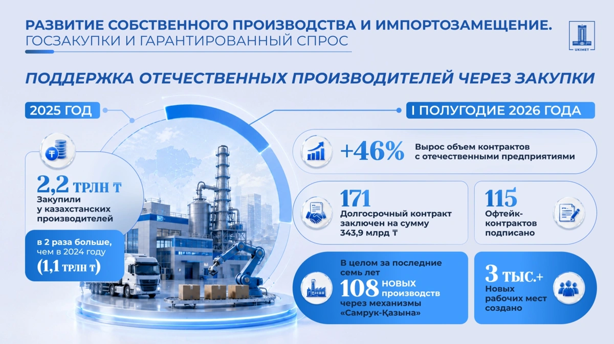 Закупки у казахстанских производителей выросли почти вдвое