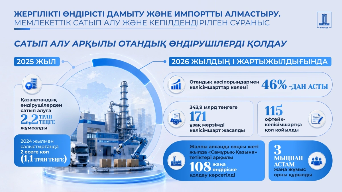 Энергетикадағы қазақстандық мазмұн үлесі