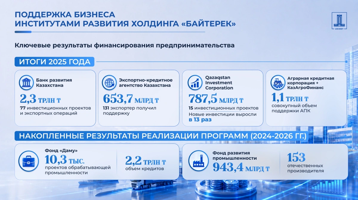 Как расширяется финансирование бизнеса в Казахстане