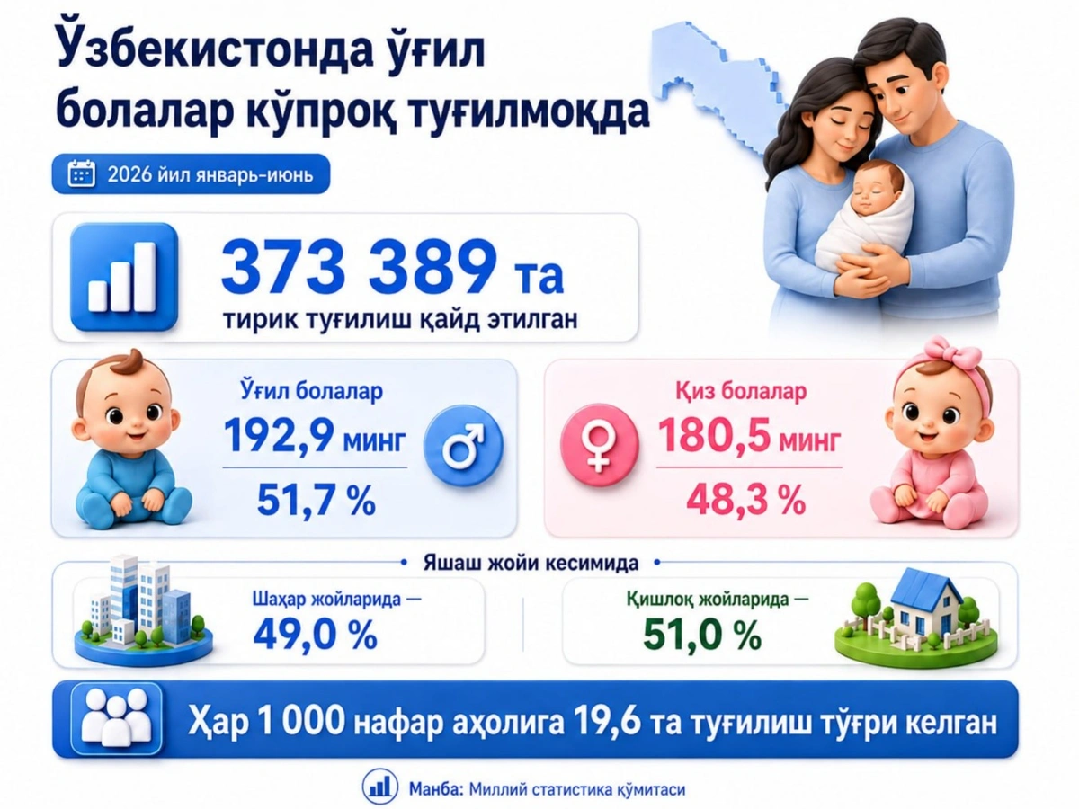 Ўзбекистонда ўғил болалар кўпроқ туғилмоқда