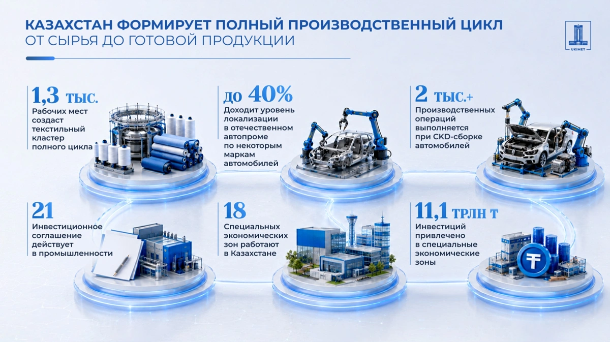 Полный производственный цикл формируют в ключевых отраслях Казахстана