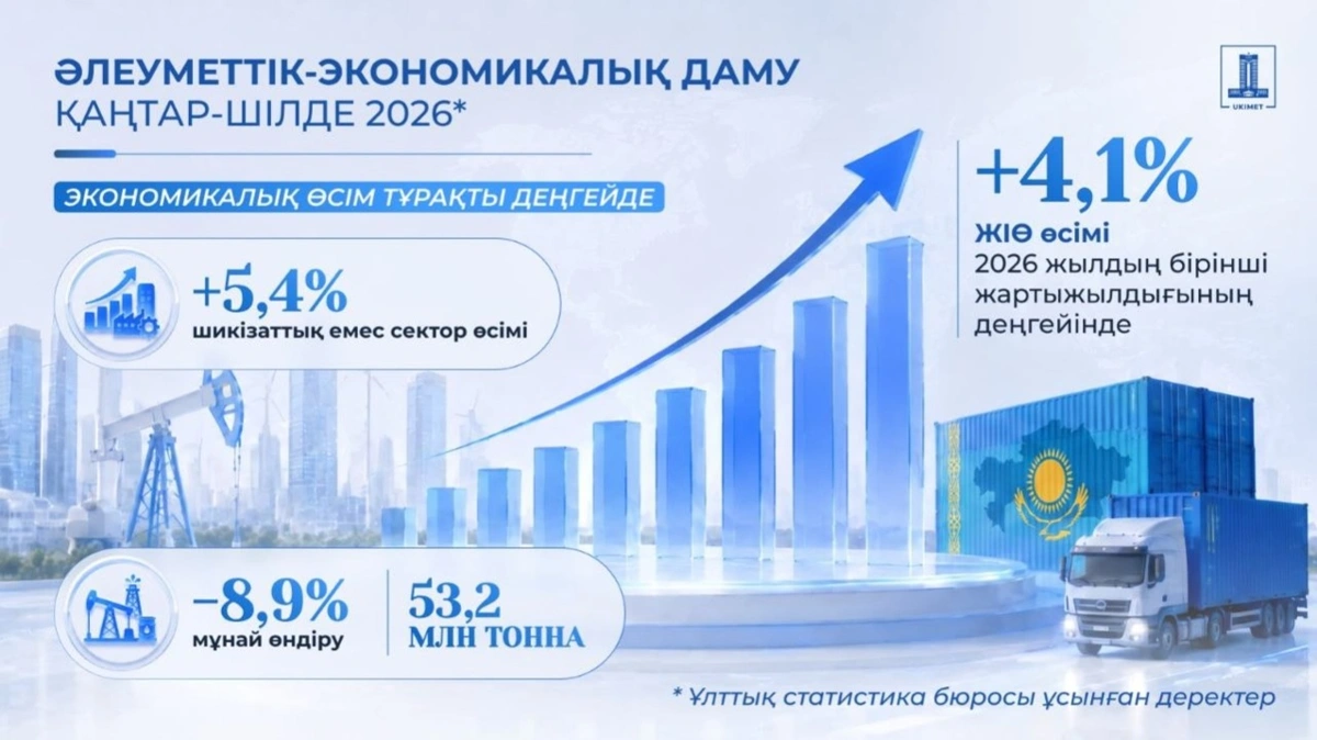 Қазақстан экономикасы жеті айда 4,1%-ға өсті